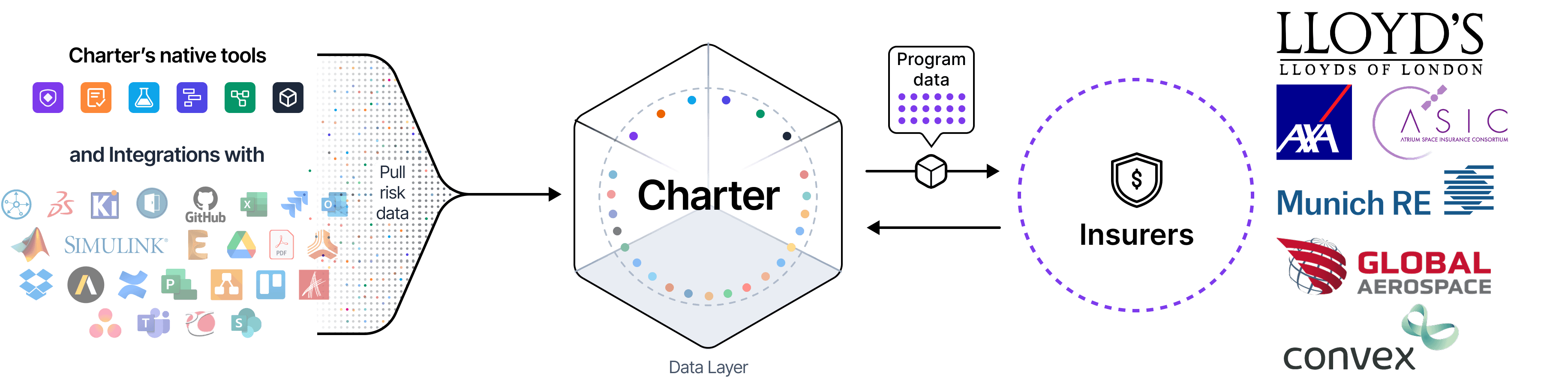 Charter insurance model and partner ecosystem