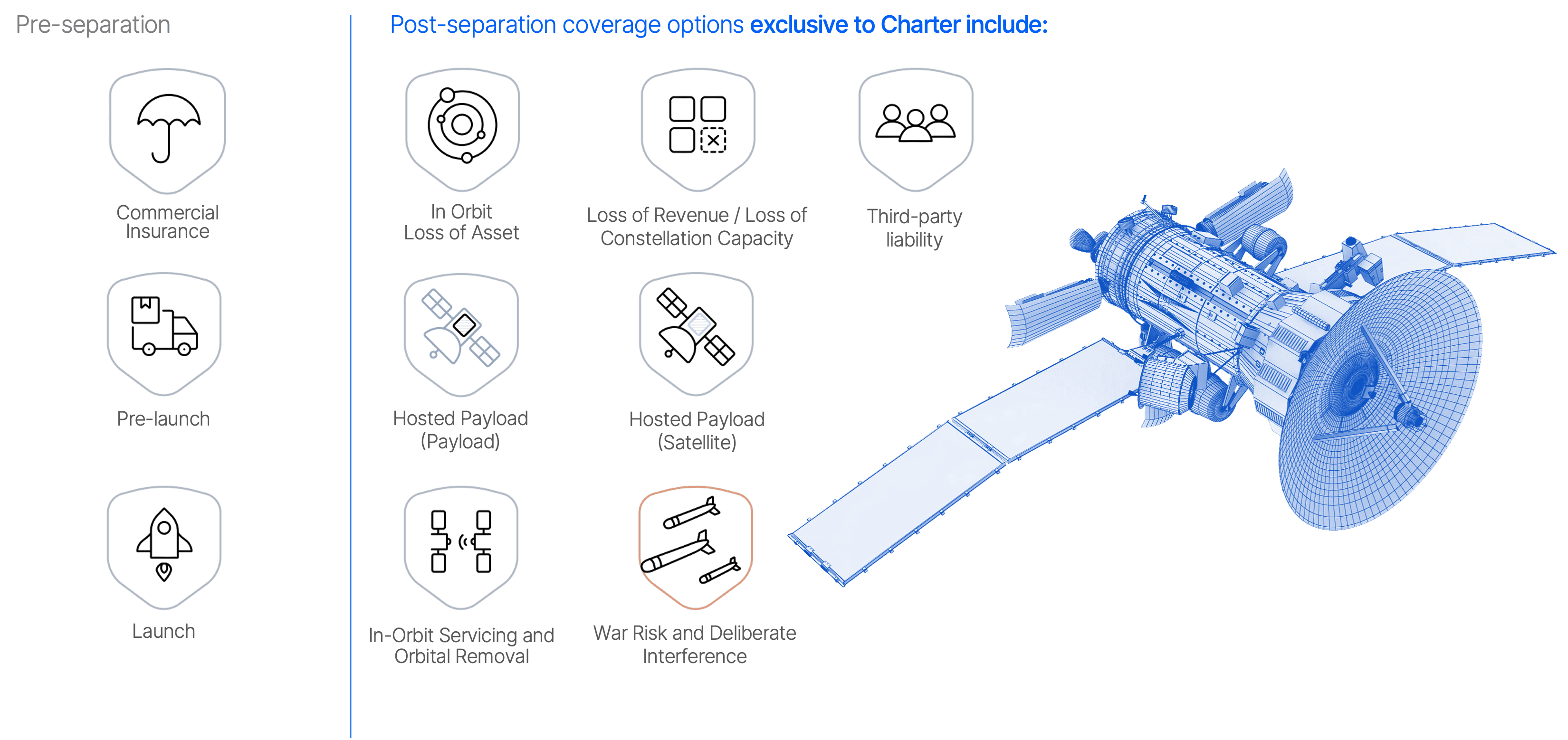 Insurance coverage types